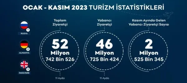 TURİZMDE TÜRKİYE