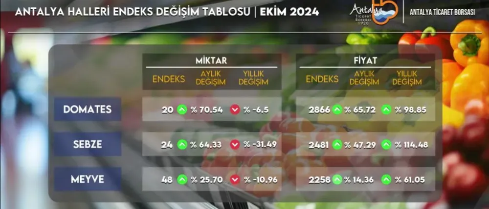 ANTALYA TİCARET BORSASI EKİM AYI HAL ENDEKSİNİ AÇIKLADI