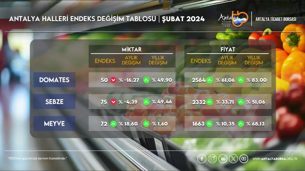 ATB ŞUBAT AYI HAL ENDEKSİNİ AÇIKLADI